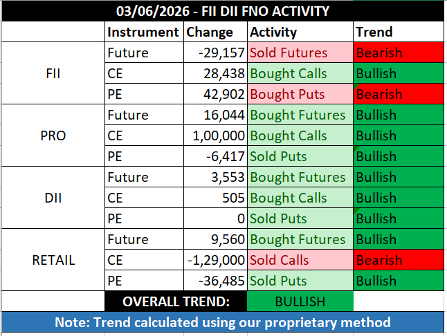 FII_DII_Nifty's tweet photo. FII DII data for 03rd June 2026                        

Overall Trend: Bullish 🟢 

#FIIdata #DIIdata https://t.co/u0x9nw21H4