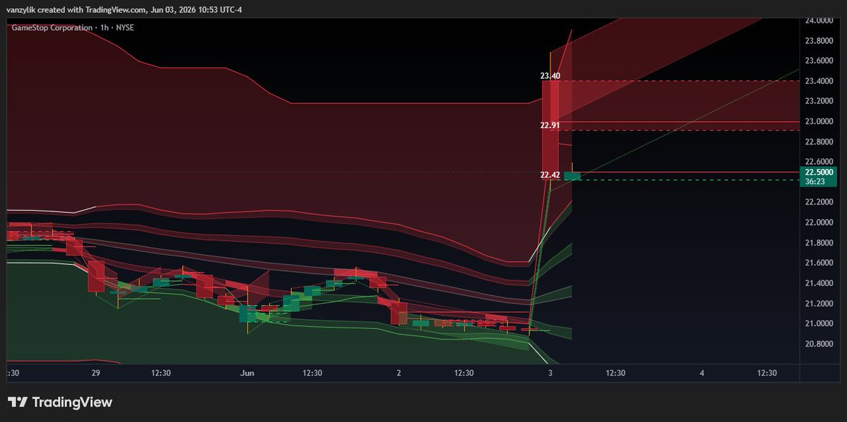 naasvzyl's tweet photo. $GME - A heavily shorted company should never buy back stock. Short sellers can create infinite shares to sell to company and take its cash while the number of shares in circulation stays the same.

Paul didn't buy that job to protect you, nor for the prestige and the money. He makes more in an afternoon from his investments than the annual salary for the job.