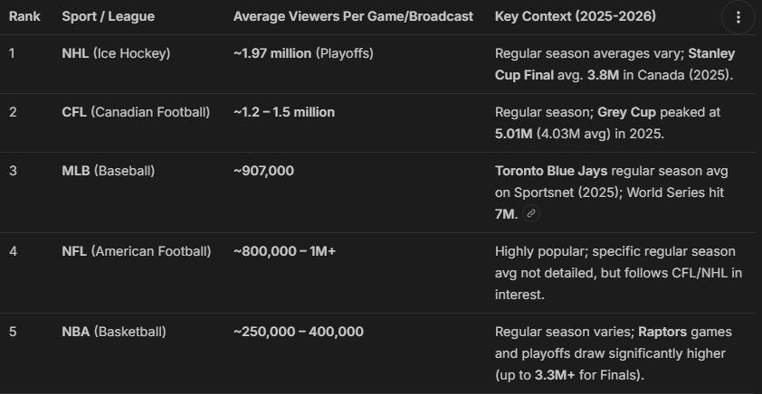 Exiled_Canadian's tweet photo. @WatchMyReview Because the NHL is the #1 watched sport in Canada. 

It's #6 in the US in terms of ratings. https://t.co/9QeG5nUTdi