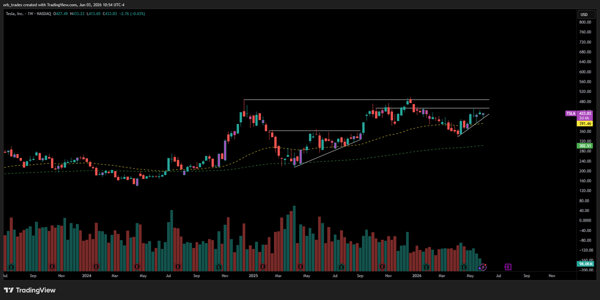 OptionsRule's tweet photo. $TSLA

Trendline holding ✅
Higher lows building ✅
Breakout still missing ❌
This chart is getting tight.
450–480 is the wall. https://t.co/6rkzBBatit