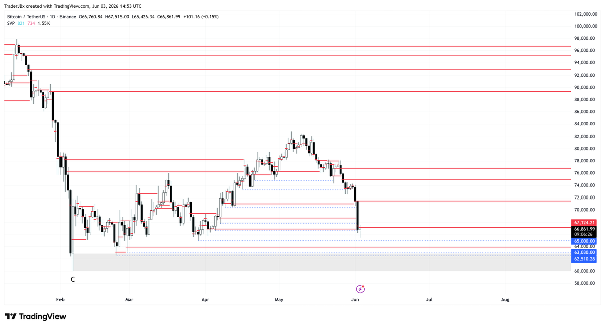 TraderJBx's tweet photo. bitcoin:native

Nature is healing. Most of the liquidity (blue dashed lines) and nPOCs (red lines) left behind during the March–May pump have now been swept. I’m not sure if that was it because there are still 3 liquidity pools and 1 nPOC sitting below current price, but even if those remaining levels are taken out, I believe the February 6 wick is likely to hold as support and prevent new lows (I’ll break this down in a separate post).

When the bounce arrives, we need to see clean, impulsive bullish price action—no more choppy, indecisive grinds higher.

#Bitcoin