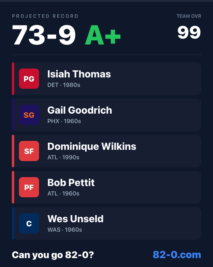 RPShee's tweet photo. Best team I've created thus far. Gotta go with the HoopIQ option to test yourself. This game is incredibly fun.

https://t.co/38HzLfCAV5 https://t.co/sp9c07OTss