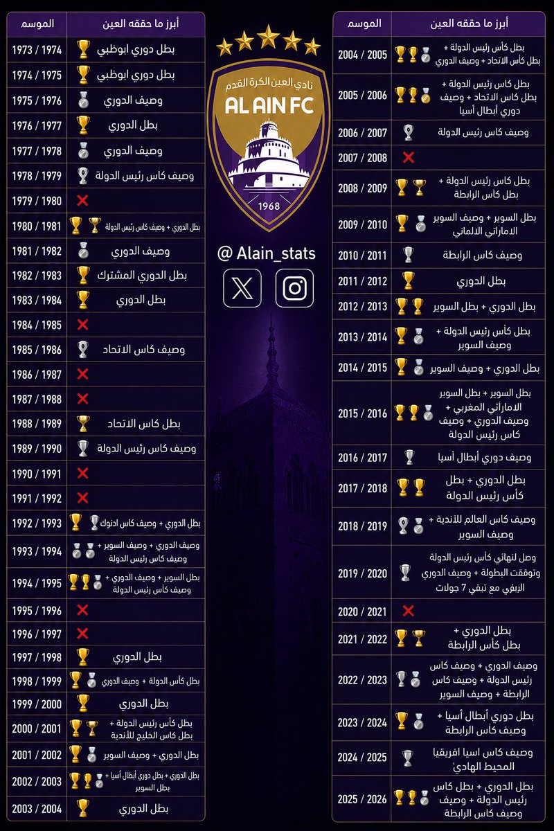 Alain_stats's tweet photo. سجل بطولات العين ووصافته بمختلف المسابقات منذ تاسيسه بكل موسم 📊 https://t.co/VI1AHuPbGS