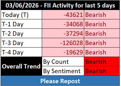FII_DII_Nifty's tweet photo. Last 5 days FII activity 🔴 🔴🔴🔴🔴

Trend by count - Bearish 🔴
Trend by sentiment  Bearish 🔴

 #FIIdata https://t.co/DqrngjrTOb