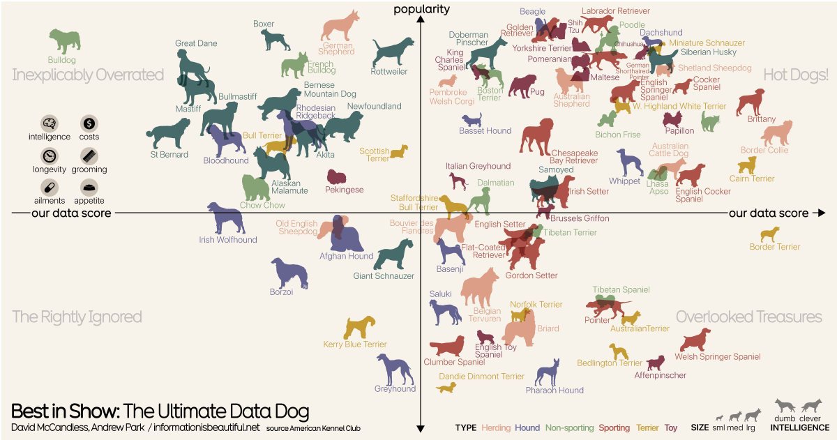 infobeautiful's tweet photo. It's fun to learn how to create impactful #infographics & data-visuals. Discover how to create images like these at our next workshops 

2 x virtual half days:
30th June & 1st Jul 🇺🇸 USA timezone
7th & 8th Jul 🇬🇧 🇪🇺 🇦🇺 UK/EU/AUS timezone

SF, LDN, Vancouver 🇬🇧 In-person dates TBC

Deets https://t.co/0KLB7Kumpw