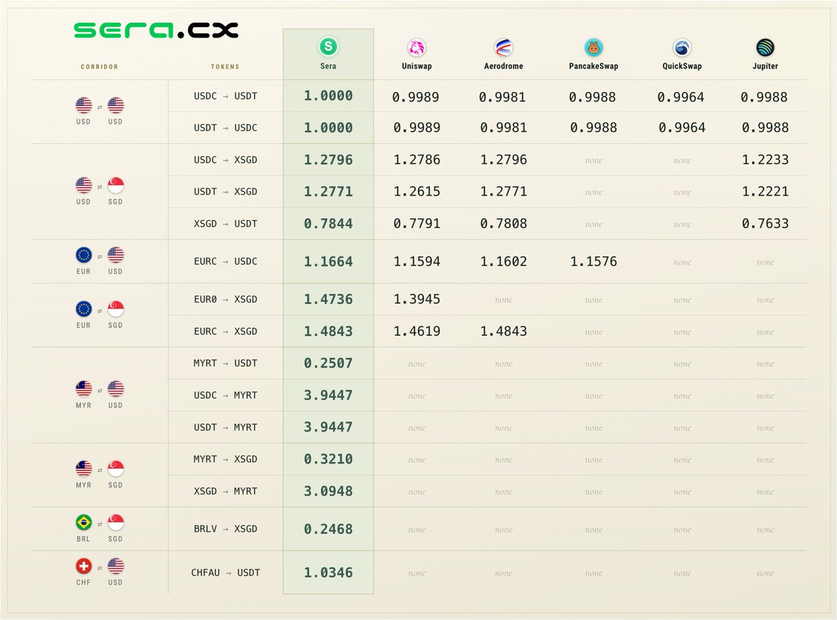 seraprotocol's tweet photo. Sera is the world's first stablecoin DEX. 
Same-currency clearing at 1:1, best rate on the board for everything else.

Got $USDT, need $USDC? Swap on Sera 1:1
Paid in $USDT but you live in Europe? Swap on Sera
Holding $xSGD but need $BRLV? Swap on Sera

Sera runs the most corridors with best rate on every one of them. Currency swaps that are instant and low cost. 

Settle on Sera