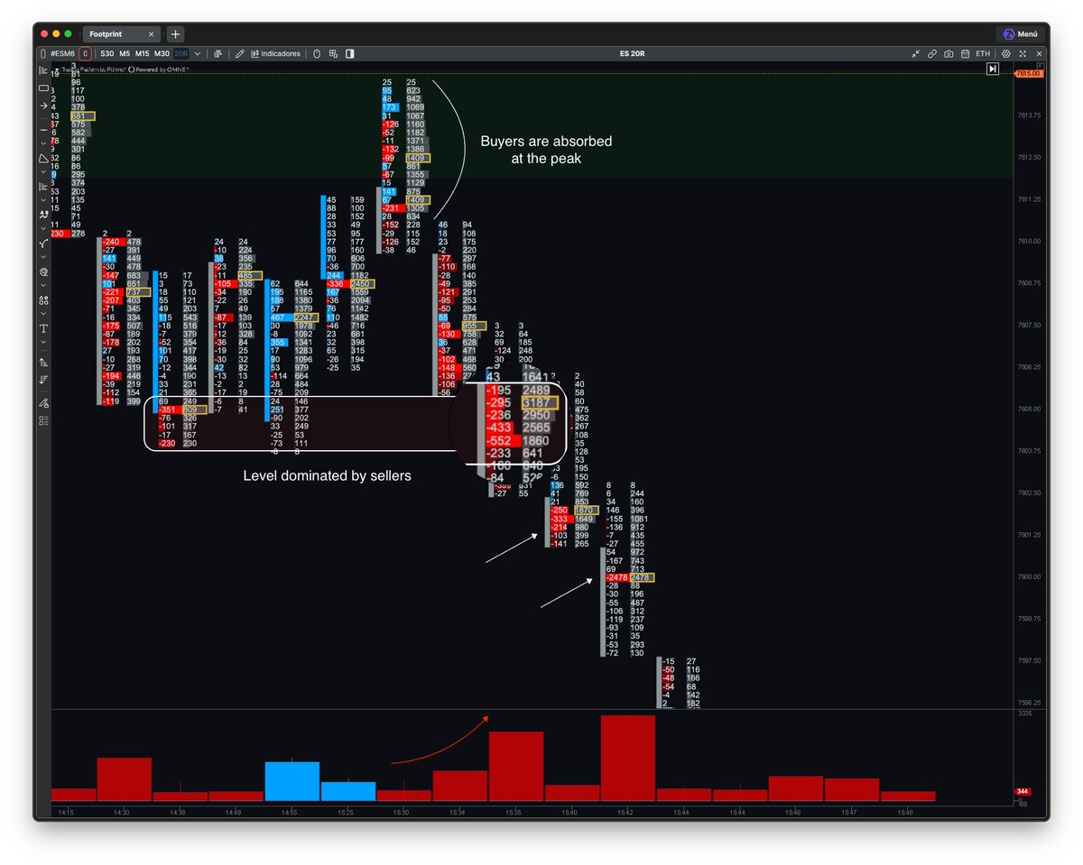 _Chelios9's tweet photo. Short today.

Buyers got absorbed, aggressive sellers stepped in, and the move unfolded quickly.

Session done in 15 minutes.

Execution over prediction.

Blue Guardian discount code: ZENTRA https://t.co/QRWVRSBtZp