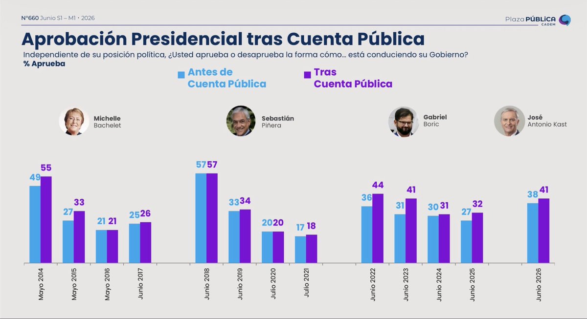 pepe_auth's tweet photo. En @Cadem_cl primera cuenta pública del pdte @joseantoniokast produjo alza de 3 puntos en su aprobación, mientras la de Bachelet 2 generó 6 y la de Boric 8 puntos. La de Piñera tuvo cero impacto pero tenía 57% de aprobación. Esto a pesar de q la de Kast fue la más vista de todas https://t.co/88S4wiOoTE