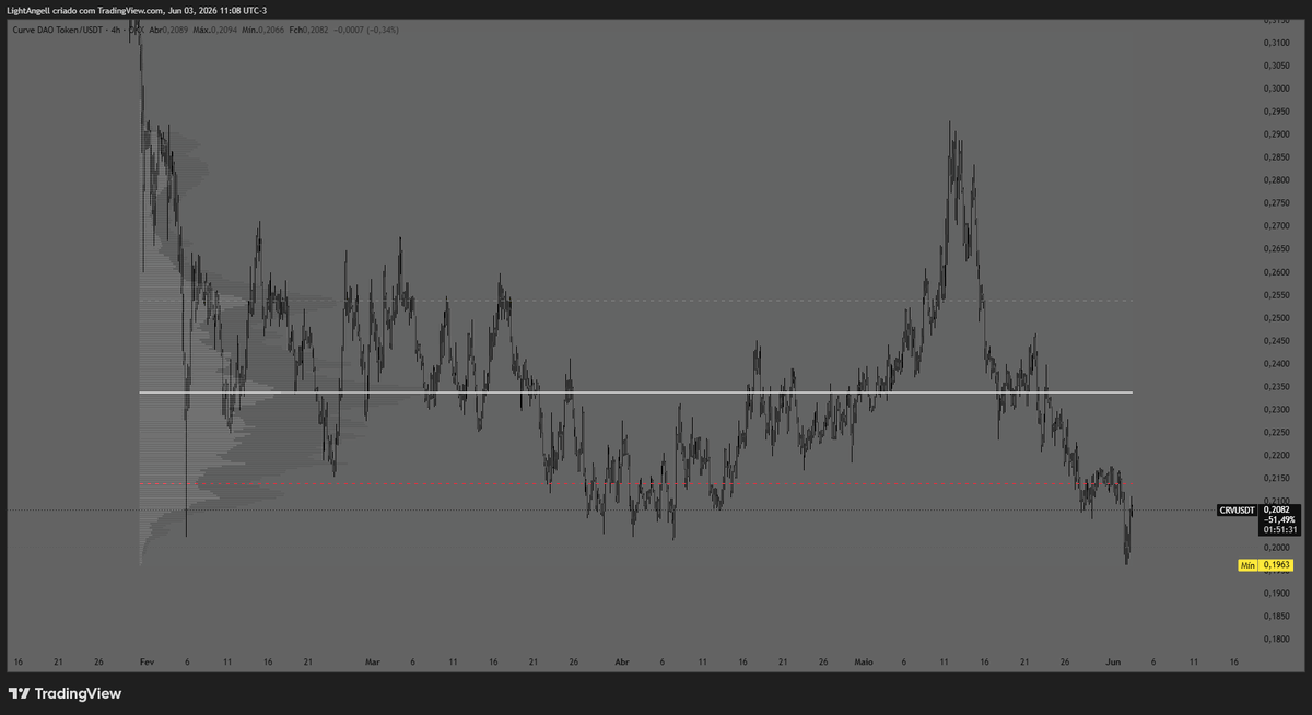 BellMounttt's tweet photo. Com a queda do $BTC, estamos acompanhando as movimentações de vários ativos no @0xOlimpo , que ou caíram bem junto, ou ignoraram totalmente a queda e subiram bem.

Vou compartilhar 2 aqui, e recomendo que vocês fiquem de olho. Um é aerodrome-finance:native que seguiu bem o que eu tinha desenhado, fez o reteste na fibo 0,5 e agora está testando a origem do movimento que é essa zona de demanda marcada, espero uma boa reação nessa região olhando para longs, deixando claro que perdendo essa demanda, o preço volta para o leilão anterior que está entre 0,35 - 0,27 mais ou menos.

A outra é $CRV que perdeu o VAL de todo esse range com agressão e está criando valor abaixo, o que pode dar um bom short, CVD bearish, perdeu o compósito do TPO de 4 meses.