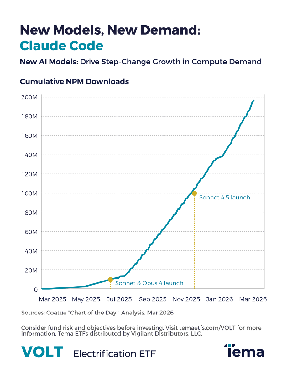 Temaetfs's tweet photo. Claude Code saw 70x growth in less than a year following the Sonnet and Opus 4 launches. AI adoption isn’t linear, it’s compounding. Every new model increases compute intensity, driving a structural surge in power demand across next-generation data centers. https://t.co/BNKycAiWXE