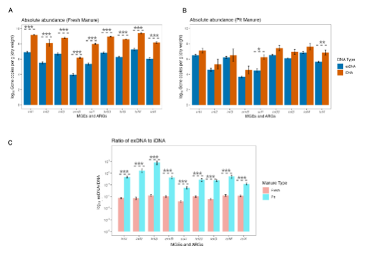 ASMicrobiology's tweet photo. What role do dairy manure pits play in antimicrobial resistance? This #JournalSpectrum study shows the pits serve as reservoirs of extracellular DNA-associated antibiotic resistance genes. Read now: https://t.co/6qSzCJAkJy https://t.co/WCqo7bLhin