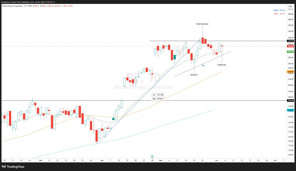 SwingChart's tweet photo. $BE after 177% run , basing with higher low above 21EMA with inside bar today 
https://t.co/YubiIOXVcl https://t.co/vGXnMLVe9m