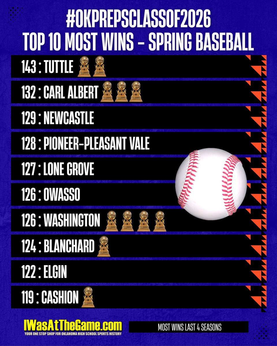 IWasAtTheGame's tweet photo. OSSAA SPRING BASEBALL #OKPrepsClassOf2026
Most wins last 4 seasons

Top 20 Schools WINS (State Championships)
143 : TUTTLE 🏆🏆
132 : CARL ALBERT 🏆🏆🏆
129 : NEWCASTLE
128 : PIONEER-PLEASANT VALE
127 : LONE GROVE
126 : OWASSO
126 : WASHINGTON 🏆🏆🏆🏆
124 : BLANCHARD 🏆
122 : ELGIN
119 : CASHION 🏆
117 : DEWAR
117 : MARLOW 🏆
117 : SILO 🏆
113 : DUNCAN 🏆
112 : COLLINSVILLE
112 : PIEDMONT
111 : EDMOND SANTA FE 🏆
110 : BIXBY 🏆
110 : PRYOR
109 : NAVAJO
109 : PRESTON 🏆
109 : STILLWATER

(Any corrections will be updated in the comments below)

@Tuttle_Boys @Tuttle_Ath_Dept @catitanstv @racerathletes @ppvbaseball @LoneGroveSchool @OwassoAthletics @OwassoBaseball @WarriorsWPS @Lion_Clubhouse @ElginBaseball @elgin_owls @TvCashion