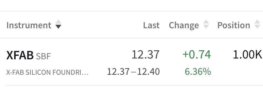 Matrix_B0SS's tweet photo. My $XFAB position is in red with 3000 shares but I have no fear because I know 
it can 2x very soon https://t.co/H7fnrqv4cK
