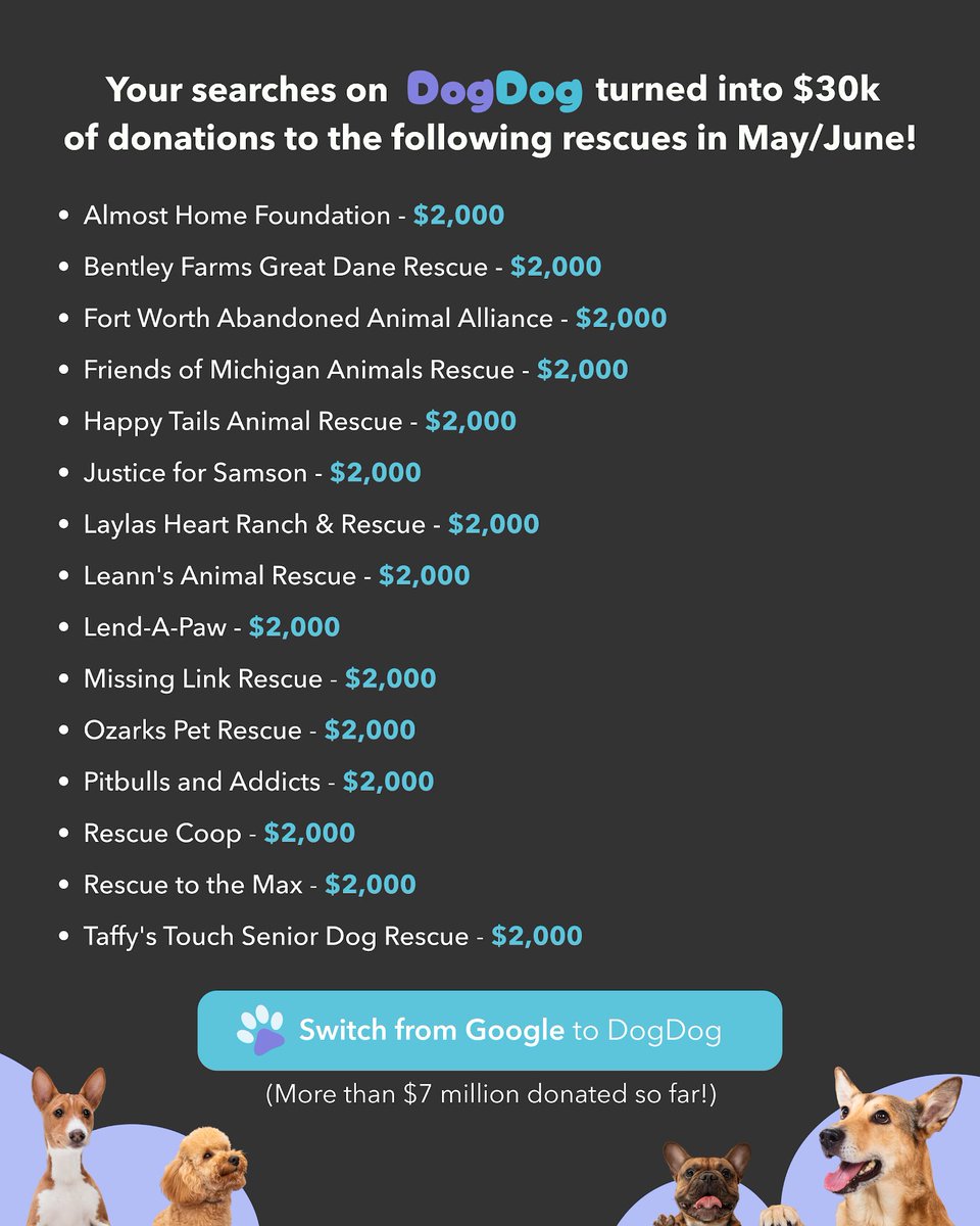 DogDogHQ's tweet photo. (It looks like our posts are being throttled back a bit. Everyone please share so that this can break through the algorithm 🙏)

To all dog lovers… If you’re not currently in a position to:

🐾 adopt a dog 
🐾 foster a dog
🐾 volunteer at a rescue
🐾 donate to a rescue

There’s still something you can do!

Start using DogDog as your search engine instead of Google. The search results are great and the ad revenue goes to help fund animal rescues and shelters! 🐾

For example: