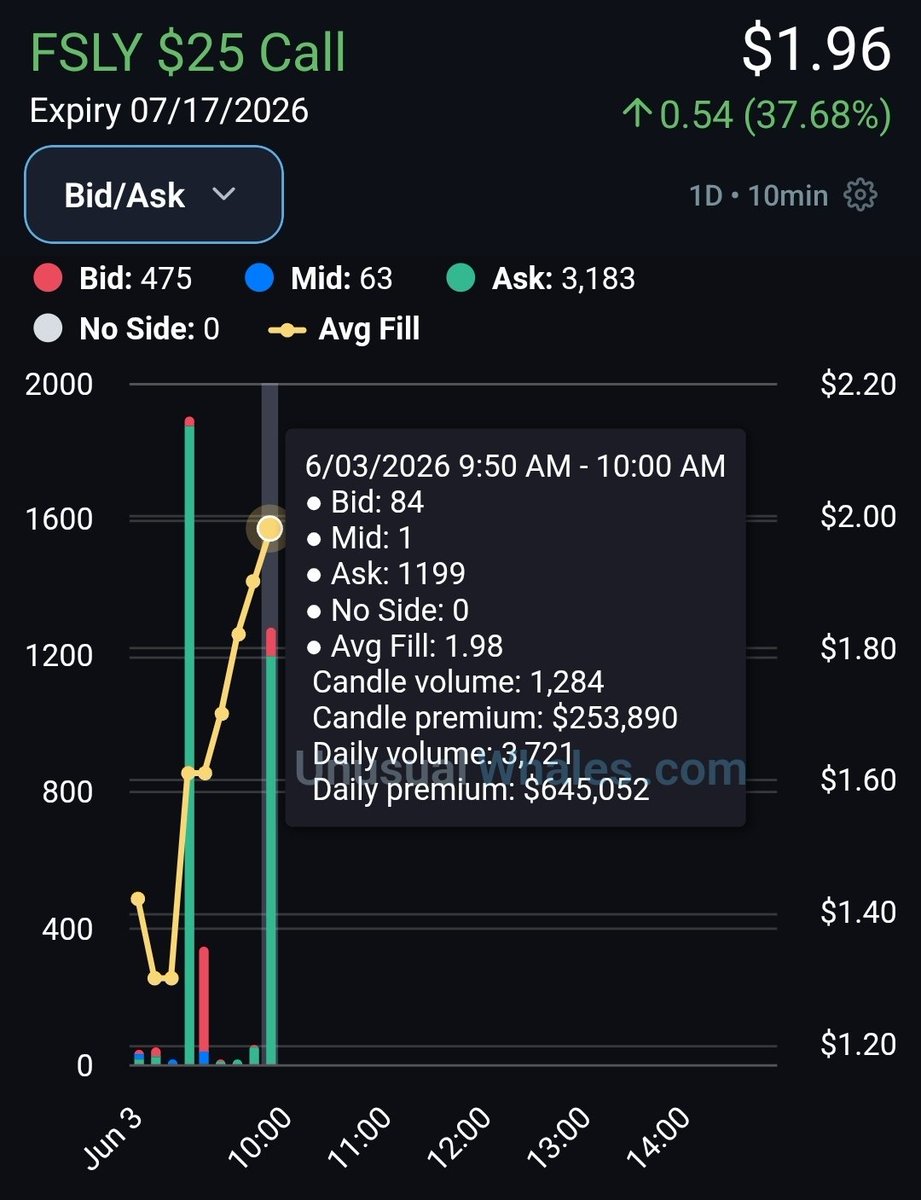 StockTraderHub's tweet photo. $FSLY UNUSUAL BULL BET FOR 7/17 EXPIRATION 👀 https://t.co/zRbcLmnyVW