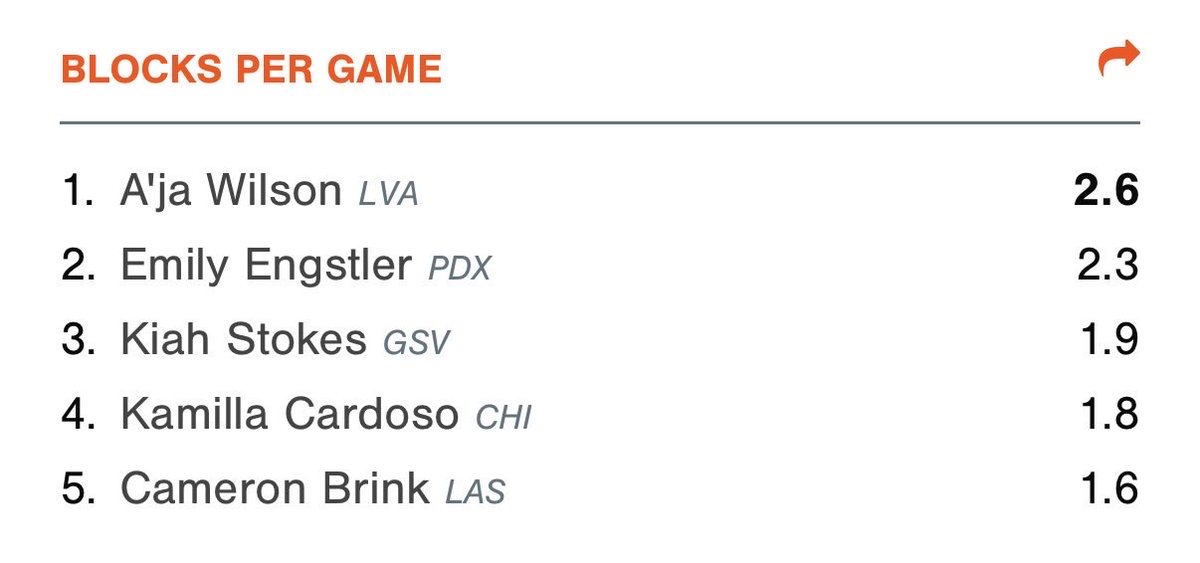 AirMouseB's tweet photo. Kamilla is top 5 in the league in blocks and rebounds! Averaging a double double as well. https://t.co/9CRx0IA8u2
