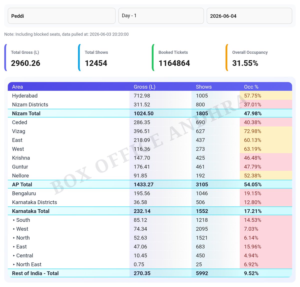 BoxOfficeAndhra's tweet photo. #Peddi - Day 1 - Advance Sales Gross as of 8:20 PM, June 3rd

Total Gross - 29.60 Cr
Shows Count - 12454
Occupancy - 31.55%

#PeddiOnJune4th #GetReadyForPeddi

https://t.co/f0iz3Q7SAE https://t.co/cVfCBmijfq