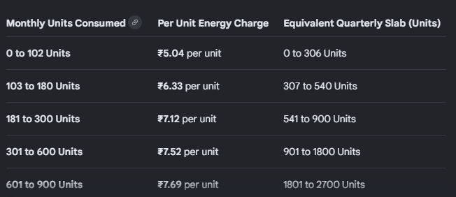 Solitude_Goal's tweet photo. Hon’ble CM @SuvenduWB , @WBSEDCL1 quarterly billing system unfairly triples monthly slab limits, inflating bills for domestic urban users. Please ensure monthly billing with slabs applied per month, then sum for 3 months, to protect consumers. #ElectricityBill @BJP4Bengal https://t.co/njVy3VoVKt