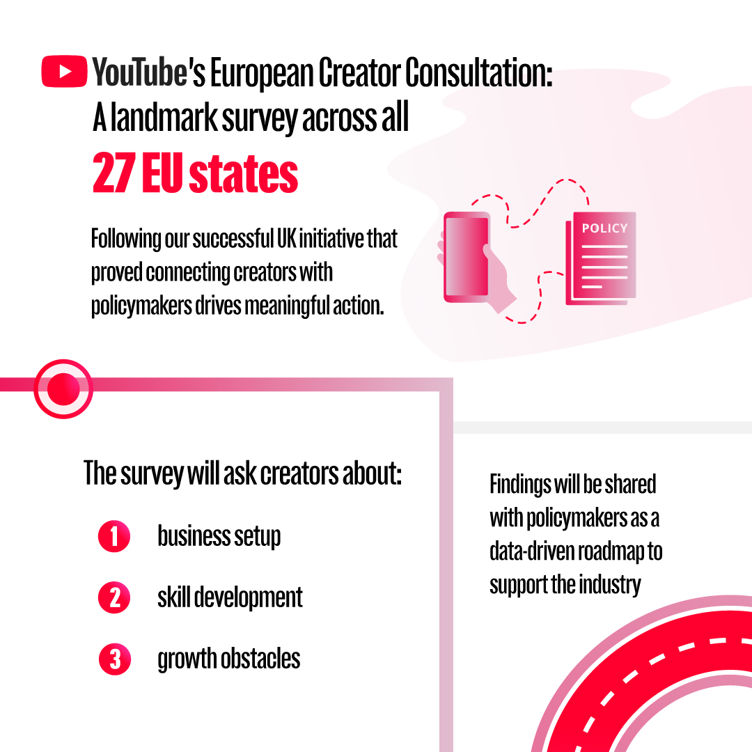 UpdatesFromYT's tweet photo. Today, we’re launching the European Creator Consultation, a landmark survey to hear from creators across all 27 EU member states. Survey findings will provide European policymakers with data-driven insights needed to support creators — a vital part of Europe’s creative ecosystem. https://t.co/GGkdfLdFVI