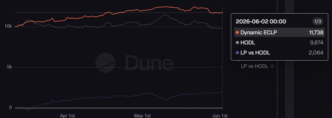 franz_ns's tweet photo. Lets add an update here for the 3 months mark:

$10k deployed ($5k S + $5k USDC) into the wS/USDC dynamic ECLP → $11738 today  
Same capital HODL’d → $9674

That’s +$2064 you don’t get by sitting idle. https://t.co/jtdk2BbAyz