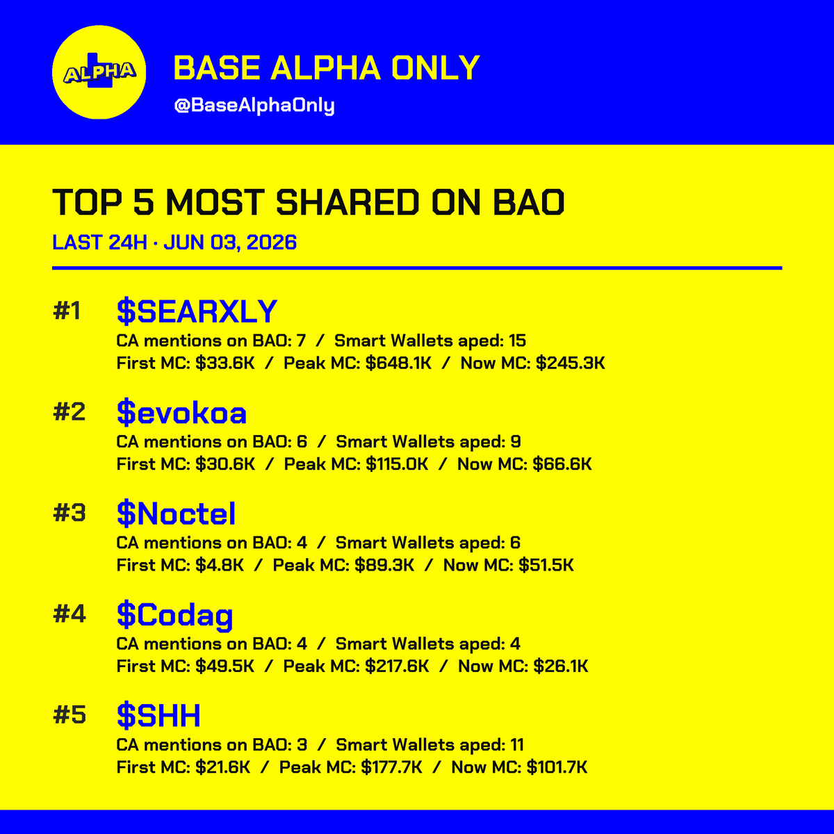 BaseAlphaOnly's tweet photo. TOP 5 MOST SHARED ON BAO | Last 24 Hours

🪙 1. SEARXLY · 🐦 Fee receiver: myrhex
🪙 2. evokoa · 🇸🇬 Fee receiver: evokoa_ai
🪙 3. Noctel · 🇺🇸 Fee receiver: noctelxbt
🪙 4. Codag · 🇺🇸 Fee receiver: codagdotai
🪙 5. SHH · 🇰🇷 Fee receiver: Privashhgg https://t.co/vz2dWkMpkR