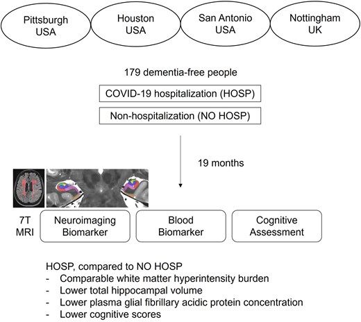 braincomms's tweet photo. Liou et al. found hospitalized COVID-19 patients had lower hippocampal volume, reduced plasma glial fibrillary acidic protein and poorer memory than age-matched controls, despite similar white matter hyperintensity burden.

Read at 👉 https://t.co/EP9O3B9RtQ 

#neuroscience https://t.co/vDPi6e3nnY
