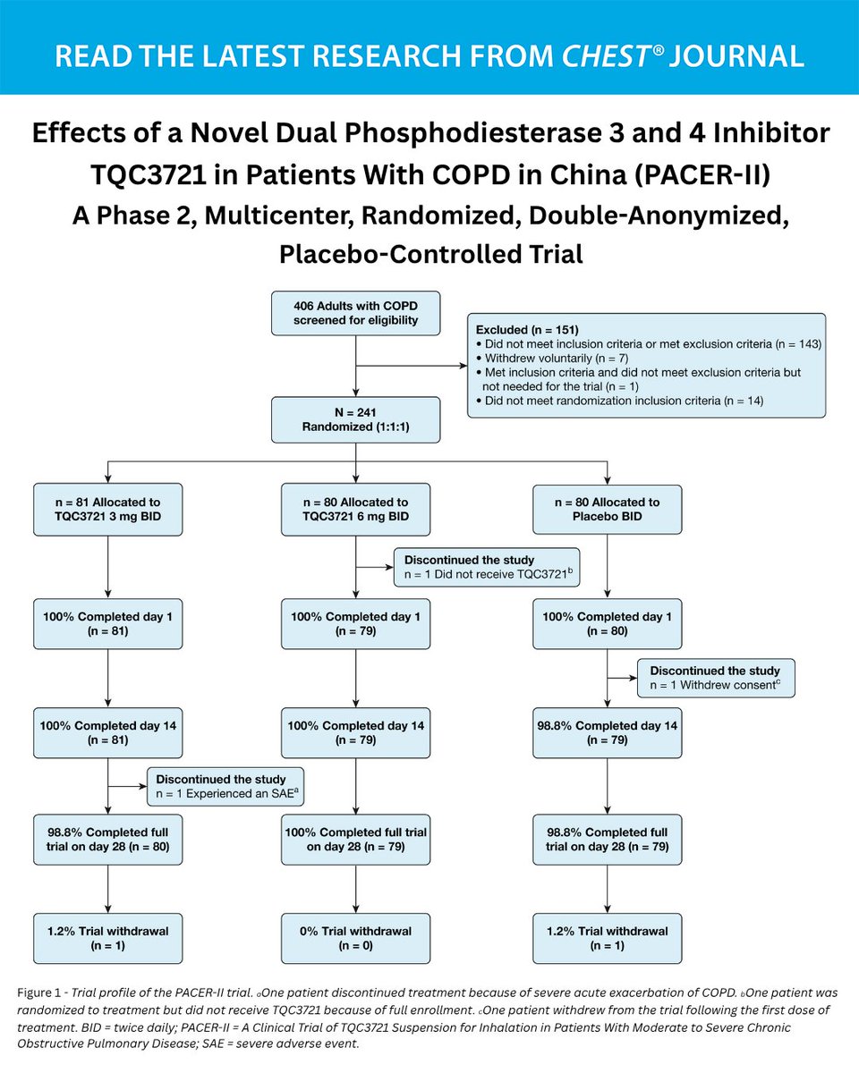 journal_CHEST's tweet photo. INSIDE LOOK 👀 Read from the upcoming issue (June 9): Does TQC3721 improve lung function and symptoms in patients with COPD receiving background therapy with single or dual long-acting bronchodilators?
Read more: https://t.co/jL2nu48WZg
#MedEd #JournalCHEST #COPD https://t.co/wmdSGv4sID