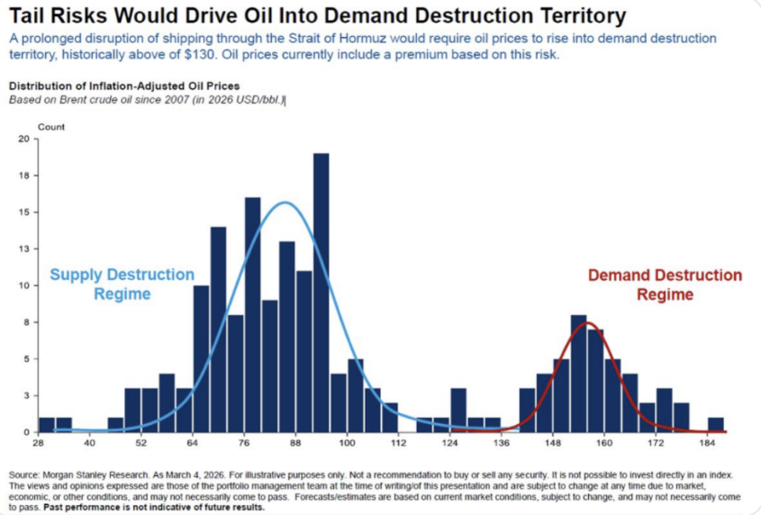 ekwufinance's tweet photo. Forget oil demand destruction...  the next stop is outright shortages.

Morgan Stanley says no oil demand destruction below 120 dollars a barrel, and Axios together with the Trump administration will never allow that price to hold for long.

They’re crushing oil with fake‑news headlines in the middle of the biggest supply shock ever, which only fuels demand instead of reducing it.