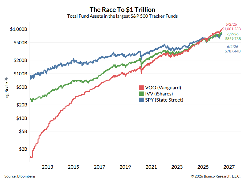 biancoresearch's tweet photo. Yesterday, VOO, the Vanguard S&amp;P 500 ETF, surpassed $1 trillion dollars in assets. The first ETF to hit this milestone.

IVV and SPY are in second and third place; they are all S&amp;P 500 tracker ETFs.

@EricBalchunas @JSeyff @DaveNadig https://t.co/RHZxfyDhax