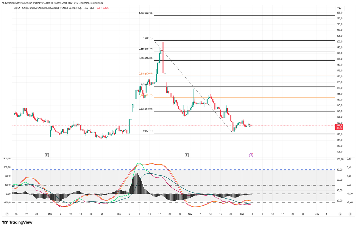 traderArel's tweet photo. #CRFSA Kendi geliştirdiğim teknik indikatörler ile yaptığım kişisel analiz çalışmalarım. Burada yer alan tüm bilgi, yorum ve grafikler yatırım danışmanlığı kapsamında değildir. Al, sat veya tut tavsiyesi içermez. Tamamen kişisel çalışma ve teknik analiz notları oluşmaktadır. https://t.co/iBAosC5skk
