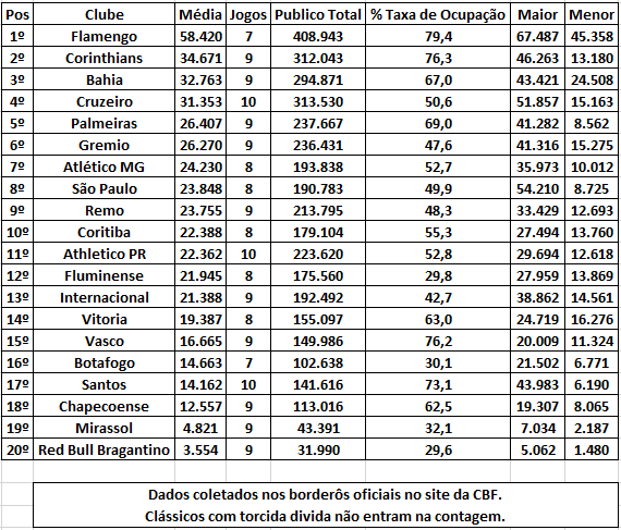 SeguidadosBr's tweet photo. Média de publico presente como mandante (excluindo torcida visitante) do Campeonato Brasileiro serie A 2026 após o termino da 18º rodada: https://t.co/IZA5XNWehn
