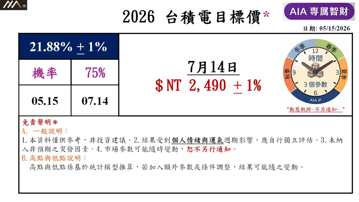 AiaIndex's tweet photo. 📌 台積電 - 製造全世界最先進的晶片，AI不可或缺的夥伴，7月中旬將招開法人說明會，AIA模型預估如下。

#台積電 #AI #TSMC #半導體 #SOX #晶片 #Chip #財報 #展望 #美股 #台灣 #earning #投資 #investmentnews #computex #gtc #nvidia https://t.co/IqjWZExtzJ