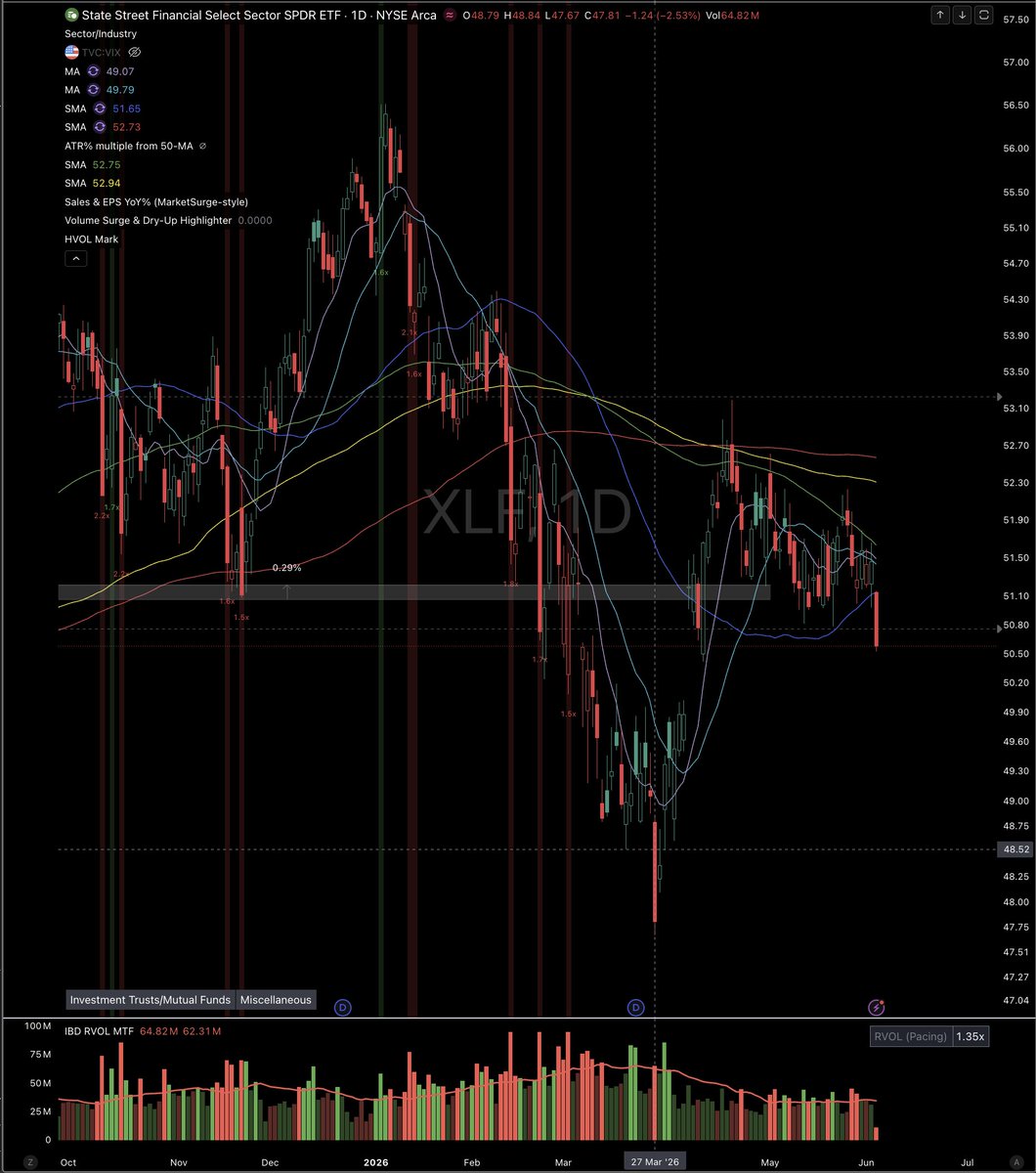 ETFbreakouts's tweet photo. $XLF lower low, failed to reclaim the 200 DMA. 

Breadth has been terrible the last week, more stocks down than up while $SPY and $QQQ are hitting ATH.  

I was 220% invested coming into this morning, been on margin since late April.  Time to reduce risk. https://t.co/mqUSD7OFlJ
