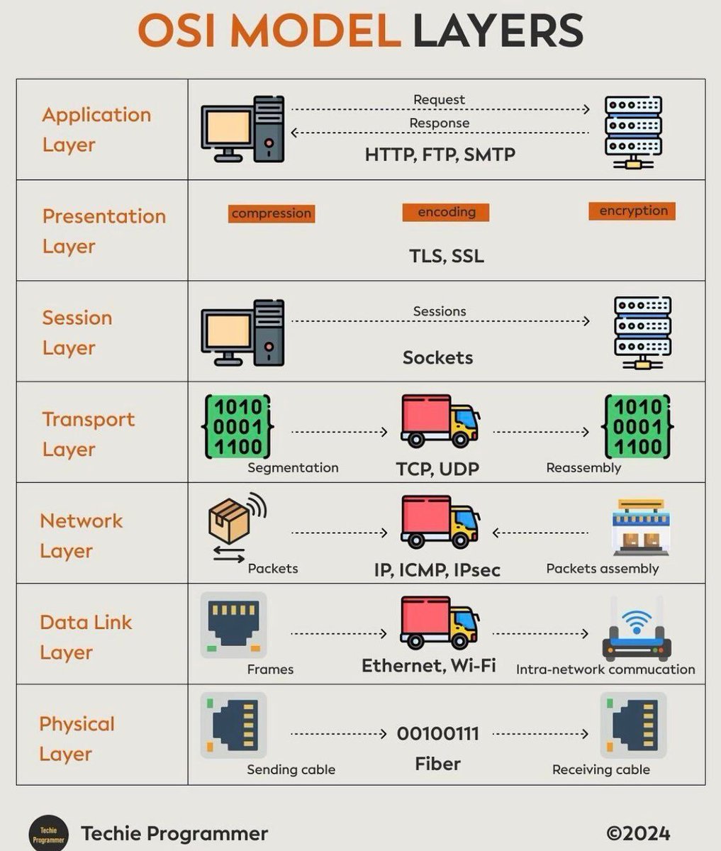 LetsDefendIO's tweet photo. OSI Model https://t.co/ZOWOFDJ80q