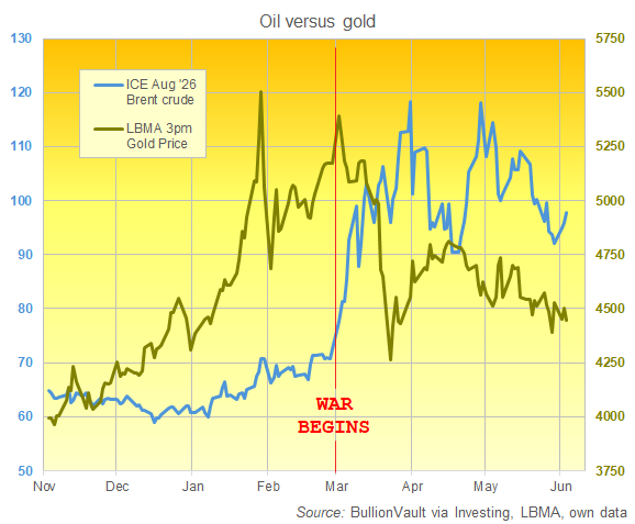 bullionvault's tweet photo. Oil up, #gold down again as #silver also see-saws with #inflation + interest-rate expectations amid widening Middle East, Ukraine-Russia and AI-chip trade wars >> https://t.co/0vhiTHSL3B https://t.co/NjE6tTOXwe