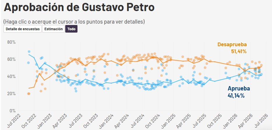 datagrafiacol's tweet photo. Actualizamos nuestro #PollOfPolls  de Aprobación Presidencial de @petrogustavo  con la encuesta de @atlas_intel  presentada por @RevistaSemana 
Aprueba: 41,14%
Desaprueba: 51,41%
Toda la información en https://t.co/A5DuNXXqsC https://t.co/i6gjrV45Lk