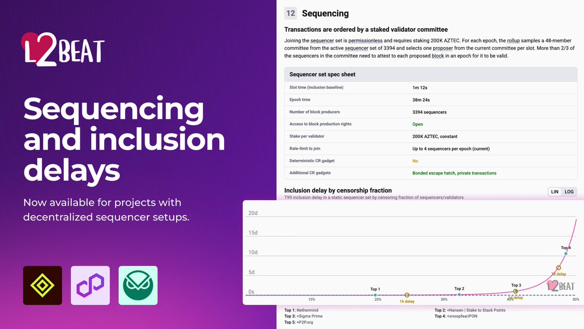 l2beat's tweet photo. Why even decentralise the sequencer?

We just shipped some additions to the Sequencing sections of the projects that have decentralised sequencer setups to answer the question: if part of the sequencer set is censoring you, how long until your tx actually gets in?

Live for @gnosischain, @aztecnetwork & @0xPolygon. 🧵
