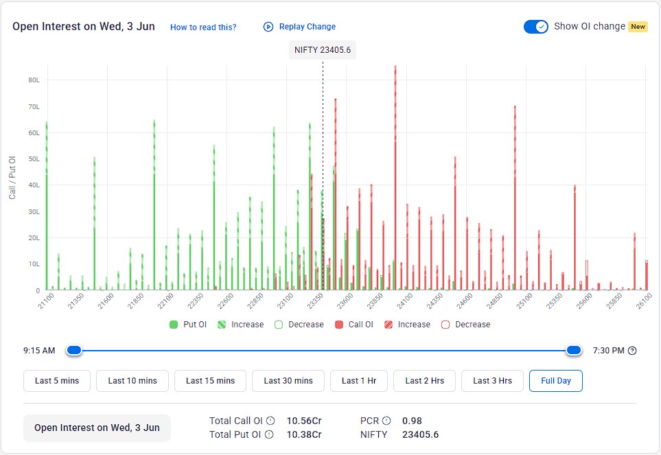 snpteam's tweet photo. #NiftyOIUpdate 03-06-2026:

OI was flat for the day, and #PCR stayed just below Neutral at 0.98. Initial #Resistance is at 23500, while #Support is now around 23300.

The Option Table is #NEUTRAL within the 23300-23500 range for the day. https://t.co/7TZpjlqPKd