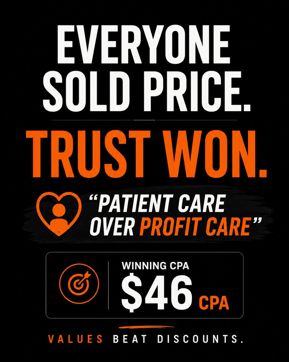 CProGrowth's tweet photo. $100K messaging test. TRT/GLP-1 company.

Best pricing — lost.
Biomarker protocol — lost.
Health partnership — lost.

"Patient care over profit care" — $46 CPA. Lowest of all.

300 new customers. $500 AOV. $400/mo recurring.

In competitive categories, trust wins before price does.