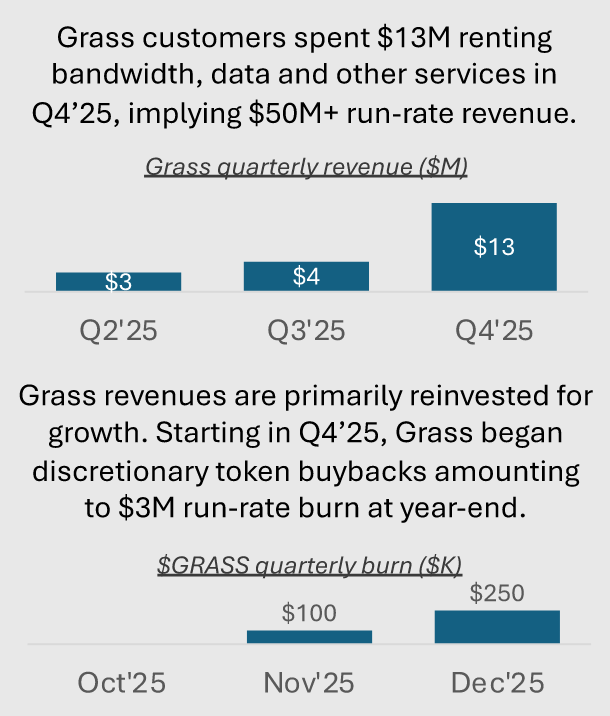 TuTuScani's tweet photo. . $grass scaled rev's from 2.75M in Q2->12.8M in Q4. That's a growth rate of 365%. No other DePIN has added +$10M of Q rev in a year, ever

They have also funded the business' growth by revenue. They aren't raising 100M+$ like other protocol

I bet big rev #'s come July 7 on THC https://t.co/KqGVl3lQ6Q