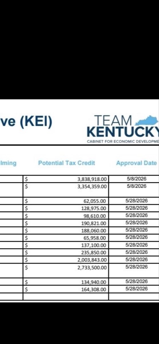 wisejames's tweet photo. This is a pretty deceptive post. If you look closely you see the word potential before the words tax credit. That means IF that movie shoots here and spends the appropriate about of money on KY lodging, food, payroll etc then they get a tax break https://t.co/zMBauHjSd6