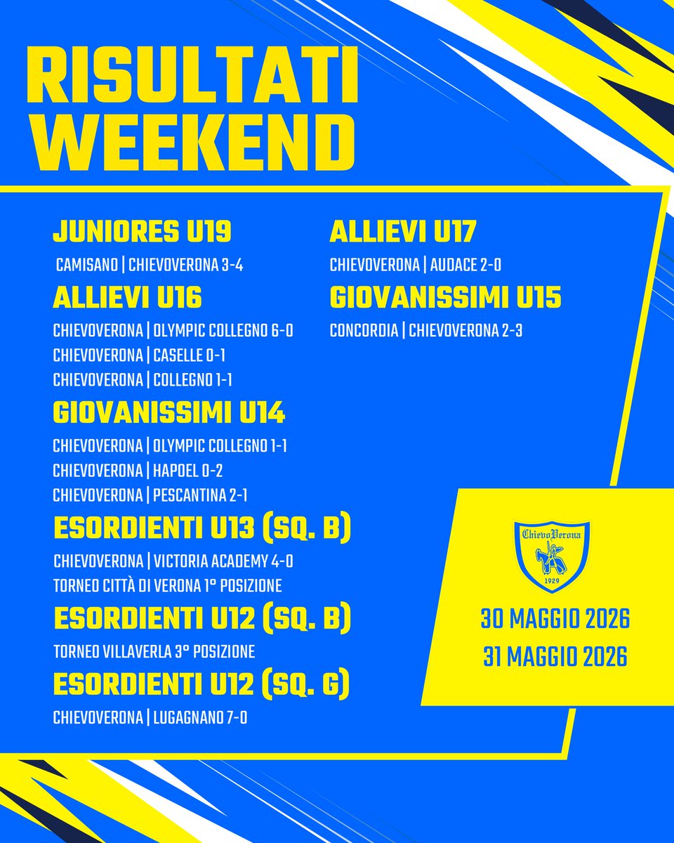 ChievoVR's tweet photo. Weekend impegnativo per i nostri ragazzi del 𝘀𝗲𝘁𝘁𝗼𝗿𝗲 𝗴𝗶𝗼𝘃𝗮𝗻𝗶𝗹𝗲 che sono scesi in campo per le rispettive sfide della stagione⚽️💛💙

#ChievoVerona #SettoreGiovanile #FullTime https://t.co/F7NWl6IR85