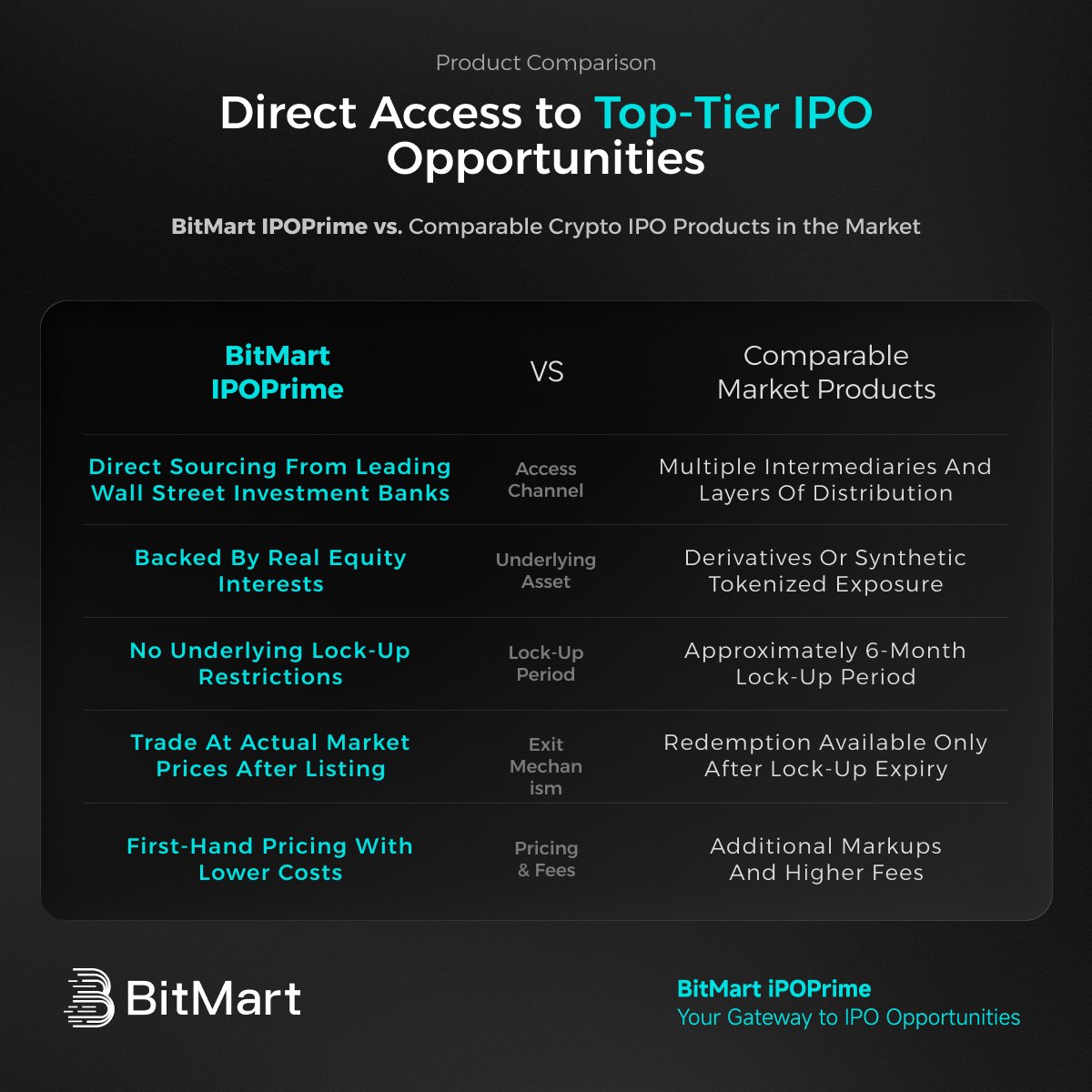 BitMartExchange's tweet photo. 🚀 SpaceX (bSPCX) is Now Live on BitMart IPOPrime!

✅ Strong Liquidity / Short Lock-Up Period
Tradable upon satisfaction of post-listing conditions following SpaceX's IPO, offering liquidity comparable to publicly traded U.S. equities.
✅ Competitive Entry Pricing
Provides access at a more attractive entry valuation relative to prevailing secondary-market prices.
✅ Backed by Real Equity Interests
The fund is backed by actual equity interests in the underlying company, providing exposure to tangible ownership rights and underlying enterprise value.

🎯 How to Participate?

1. Log in to the BitMart App or website

2. Go to the IPOPrime campaign page

3. Subscribe using USDT

⏰ Campaign Period
June 3, 10:00 – June 11, 10:00 (UTC)

🎯 Secure Your Early Position in the Next Trillion-Dollar Track!

👉 Participate Now >> https://t.co/bKRwH2Bivi

#SpaceX