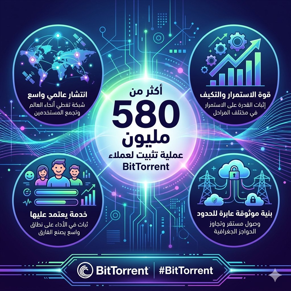 G8TQ6's tweet photo. 🚀 عندما تتحول الأرقام إلى دليلٍ على الثقة...

أكثر من 580 مليون عملية تثبي�� لعملاء BitTorrent ليست مجرد إحصائية عابرة، بل انعكاس مباشر لقوة شبكة أثبتت قدرتها على الاستمرار والتكيف عبر مختلف المراحل.

ما يميز BitTorrent ليس فقط حجم انتشارها العالمي، بل قدرتها على توفير بنية موثوقة وعابرة للحدود، تضمن وصولاً مستقراً وخدمة يعتمد عليها المستخدمون حول العالم.

الثبات في الأداء على هذا النطاق الواسع هو ما يصنع الفارق الحقيقي. 🌍

#TGF #TRON
#TRONGlobalFriends
#BitTorrent
