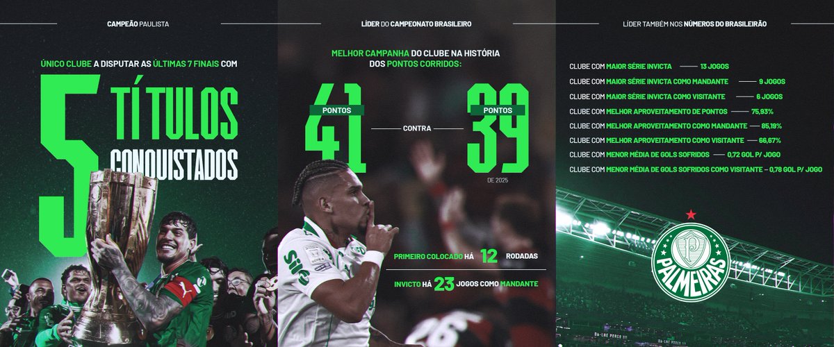 Palmeiras's tweet photo. Um resumo da primeira metade do ano, #FamíliaPalmeiras! 👊

Há muito pela frente, e estaremos juntos e fortes no decorrer da temporada. AVANTI! 💚 https://t.co/txNERNVI2U