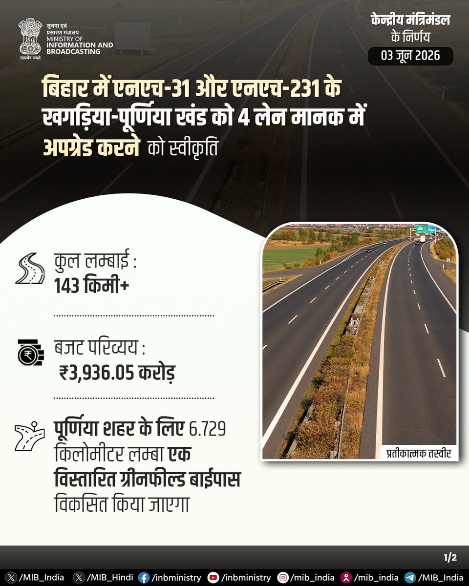 MIB_Hindi's tweet photo. केन्द्रीय मंत्रिमंडल ने एनएच-31 और एनएच-231 के खगड़िया-पूर्णिया खंड को 4-लेन मानक में अपग्रेड करने की ₹3,936.05 करोड़ की परियोजना को मंजूरी दी।

🔗https://t.co/CqsmBBQ0zs

#CabinetDecisions https://t.co/KgVIAJ5wGd