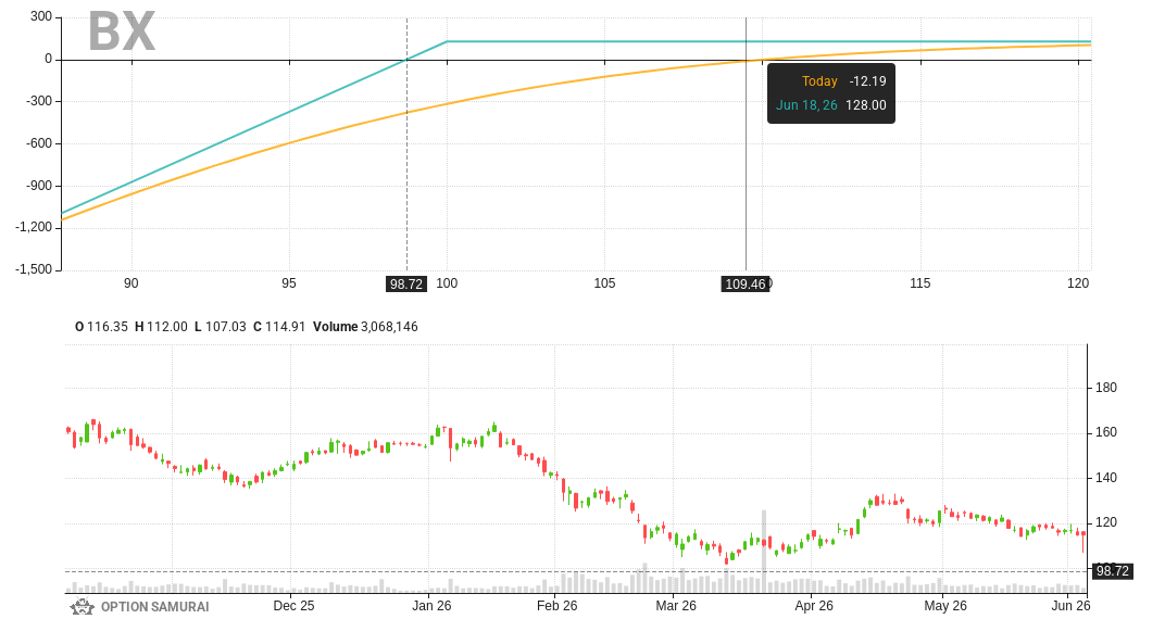 OptionSamurai's tweet photo. A new candidate for a wheel strategy: $BX 
Put strike 100.0 for 18-Jun-26: 
💵 Return is 1.3% and 31.1% annualized
💵 Breakeven is 9.8% away
💵 Dividend yield if assigned is 4.5%
🔮 Annualized covered call return is 60.5%

🔥 See more here: https://t.co/DYh6y4AeYh https://t.co/YhBx6MZbAA
