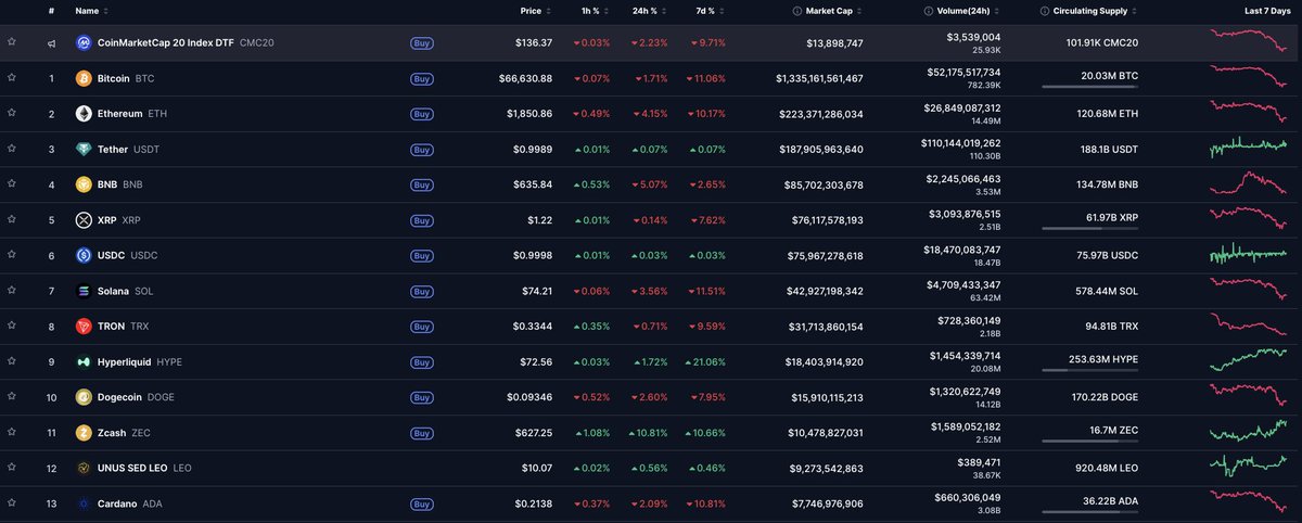 DaCryptoPirates's tweet photo. $HYPE climbing the leaderboard ⚡️

Flipping Solana next? 👀 https://t.co/SZ8aRjbPOD