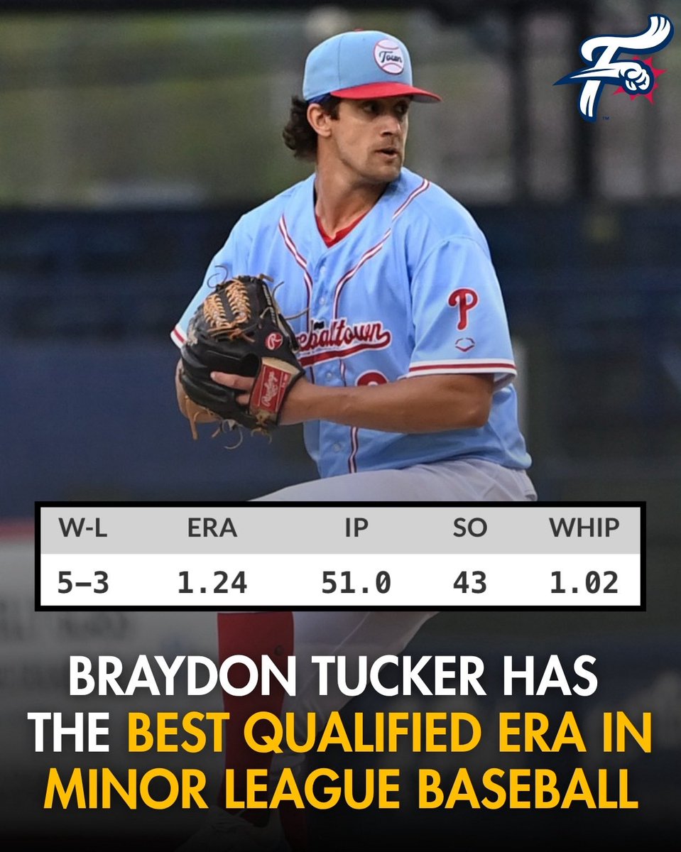 ReadingFightins's tweet photo. That’s King Tuck for ya. 🔥

@PhilsPlayerDev | #GoFightins https://t.co/EINuy48OuH